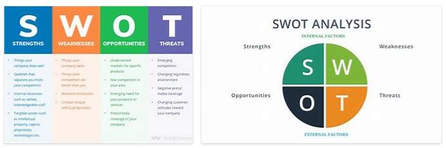 Meanings of SWOT Analysis Part II